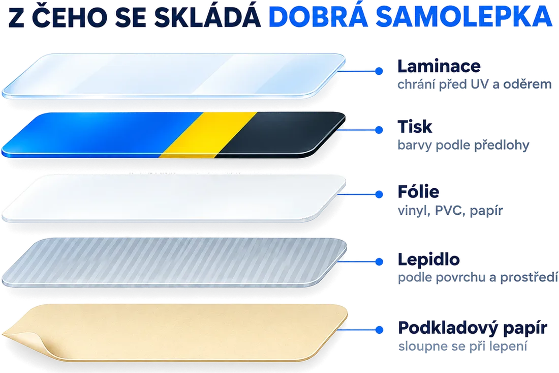 Z čeho se skládá dobrá samolepka: laminace, tisk, fólie, lepidlo, podkladový papír